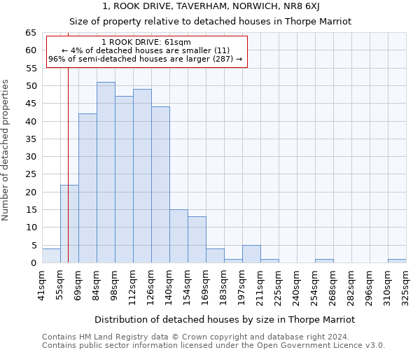 1, ROOK DRIVE, TAVERHAM, NORWICH, NR8 6XJ: Size of property relative to detached houses in Thorpe Marriot