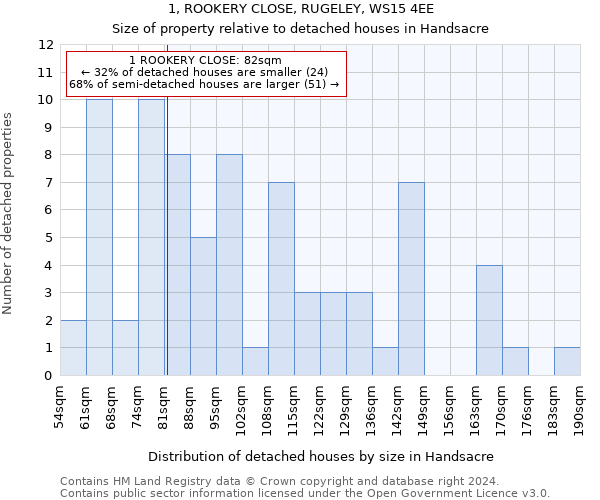 1, ROOKERY CLOSE, RUGELEY, WS15 4EE: Size of property relative to detached houses in Handsacre