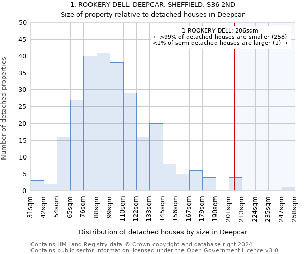 1, ROOKERY DELL, DEEPCAR, SHEFFIELD, S36 2ND: Size of property relative to detached houses in Deepcar