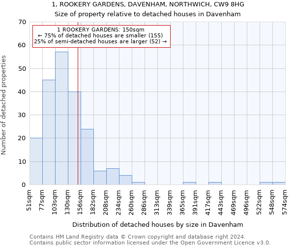 1, ROOKERY GARDENS, DAVENHAM, NORTHWICH, CW9 8HG: Size of property relative to detached houses in Davenham