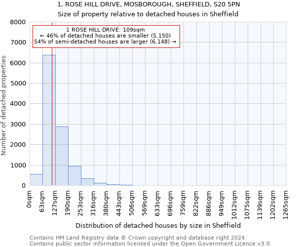 1, ROSE HILL DRIVE, MOSBOROUGH, SHEFFIELD, S20 5PN: Size of property relative to detached houses in Sheffield