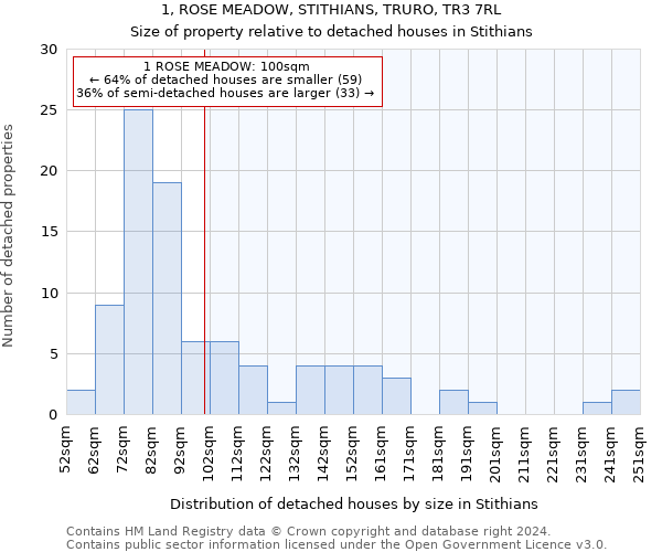 1, ROSE MEADOW, STITHIANS, TRURO, TR3 7RL: Size of property relative to detached houses in Stithians