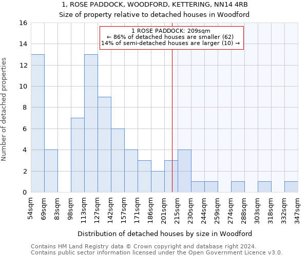 1, ROSE PADDOCK, WOODFORD, KETTERING, NN14 4RB: Size of property relative to detached houses in Woodford