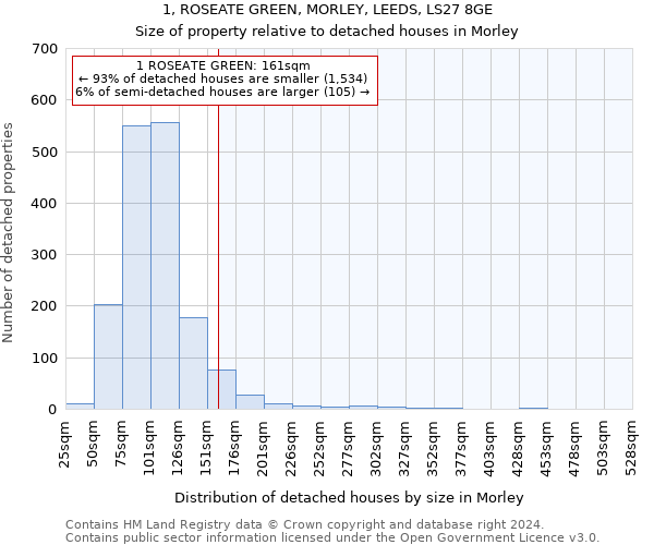 1, ROSEATE GREEN, MORLEY, LEEDS, LS27 8GE: Size of property relative to detached houses in Morley