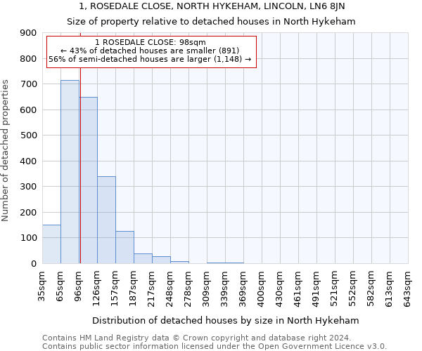 1, ROSEDALE CLOSE, NORTH HYKEHAM, LINCOLN, LN6 8JN: Size of property relative to detached houses in North Hykeham