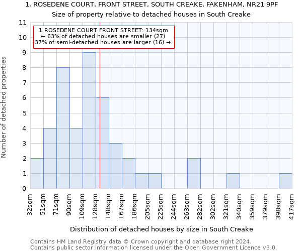 1, ROSEDENE COURT, FRONT STREET, SOUTH CREAKE, FAKENHAM, NR21 9PF: Size of property relative to detached houses in South Creake