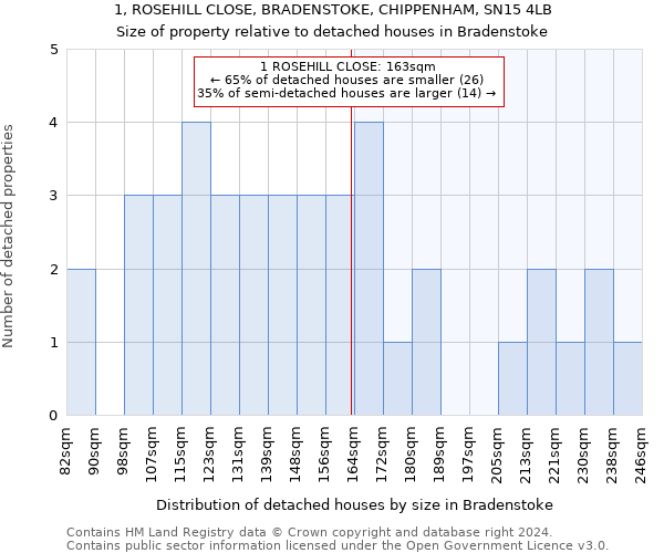 1, ROSEHILL CLOSE, BRADENSTOKE, CHIPPENHAM, SN15 4LB: Size of property relative to detached houses in Bradenstoke