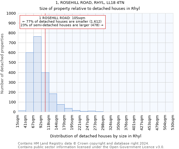 1, ROSEHILL ROAD, RHYL, LL18 4TN: Size of property relative to detached houses in Rhyl