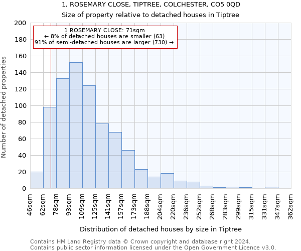 1, ROSEMARY CLOSE, TIPTREE, COLCHESTER, CO5 0QD: Size of property relative to detached houses in Tiptree