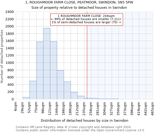 1, ROUGHMOOR FARM CLOSE, PEATMOOR, SWINDON, SN5 5PW: Size of property relative to detached houses in Swindon