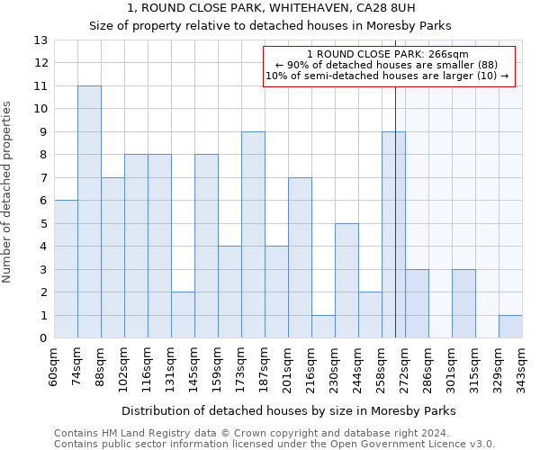 1, ROUND CLOSE PARK, WHITEHAVEN, CA28 8UH: Size of property relative to detached houses in Moresby Parks