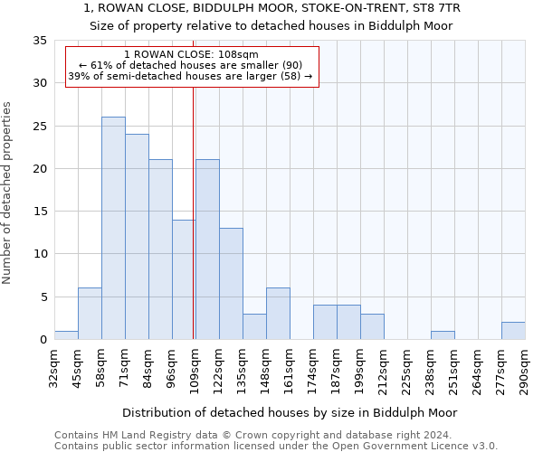 1, ROWAN CLOSE, BIDDULPH MOOR, STOKE-ON-TRENT, ST8 7TR: Size of property relative to detached houses in Biddulph Moor