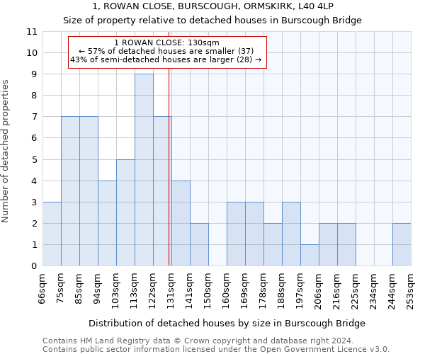 1, ROWAN CLOSE, BURSCOUGH, ORMSKIRK, L40 4LP: Size of property relative to detached houses in Burscough Bridge