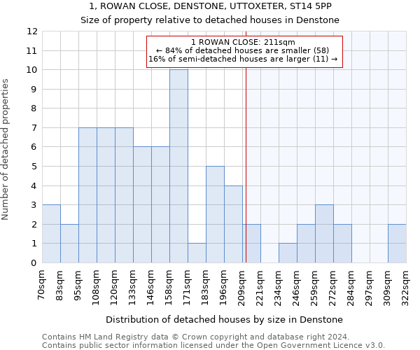 1, ROWAN CLOSE, DENSTONE, UTTOXETER, ST14 5PP: Size of property relative to detached houses in Denstone