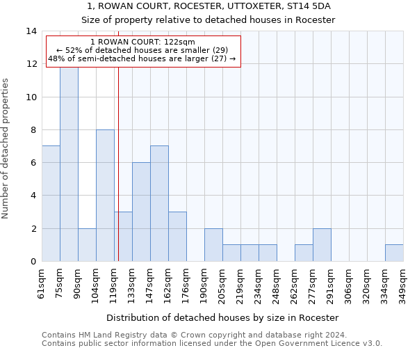 1, ROWAN COURT, ROCESTER, UTTOXETER, ST14 5DA: Size of property relative to detached houses in Rocester