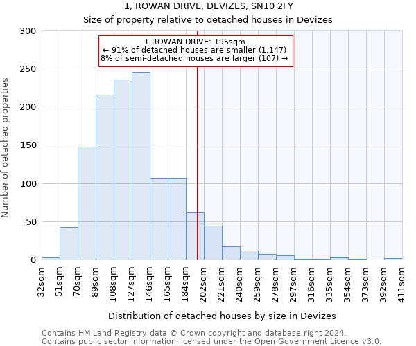 1, ROWAN DRIVE, DEVIZES, SN10 2FY: Size of property relative to detached houses in Devizes