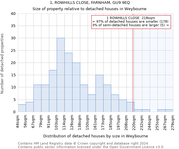 1, ROWHILLS CLOSE, FARNHAM, GU9 9EQ: Size of property relative to detached houses in Weybourne