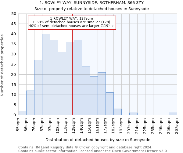 1, ROWLEY WAY, SUNNYSIDE, ROTHERHAM, S66 3ZY: Size of property relative to detached houses in Sunnyside