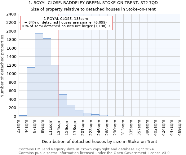 1, ROYAL CLOSE, BADDELEY GREEN, STOKE-ON-TRENT, ST2 7QD: Size of property relative to detached houses in Stoke-on-Trent