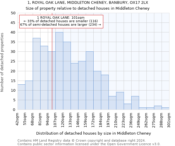 1, ROYAL OAK LANE, MIDDLETON CHENEY, BANBURY, OX17 2LX: Size of property relative to detached houses in Middleton Cheney