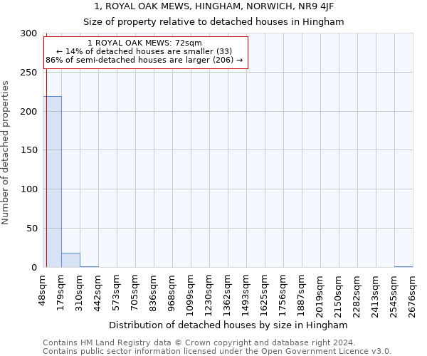 1, ROYAL OAK MEWS, HINGHAM, NORWICH, NR9 4JF: Size of property relative to detached houses in Hingham