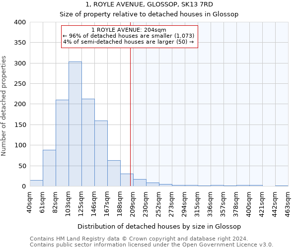 1, ROYLE AVENUE, GLOSSOP, SK13 7RD: Size of property relative to detached houses in Glossop