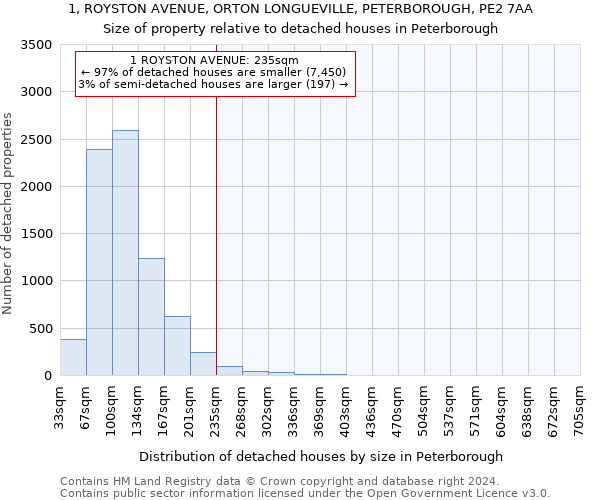 1, ROYSTON AVENUE, ORTON LONGUEVILLE, PETERBOROUGH, PE2 7AA: Size of property relative to detached houses in Peterborough