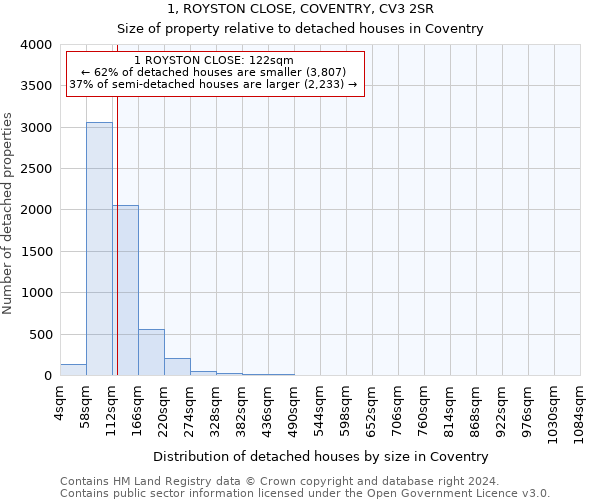 1, ROYSTON CLOSE, COVENTRY, CV3 2SR: Size of property relative to detached houses in Coventry