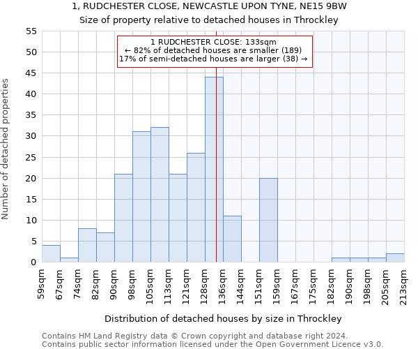 1, RUDCHESTER CLOSE, NEWCASTLE UPON TYNE, NE15 9BW: Size of property relative to detached houses in Throckley