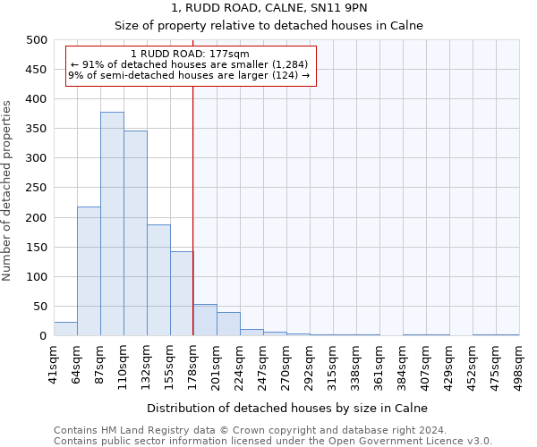 1, RUDD ROAD, CALNE, SN11 9PN: Size of property relative to detached houses in Calne