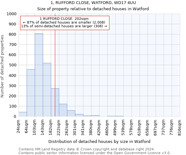 1, RUFFORD CLOSE, WATFORD, WD17 4UU: Size of property relative to detached houses in Watford