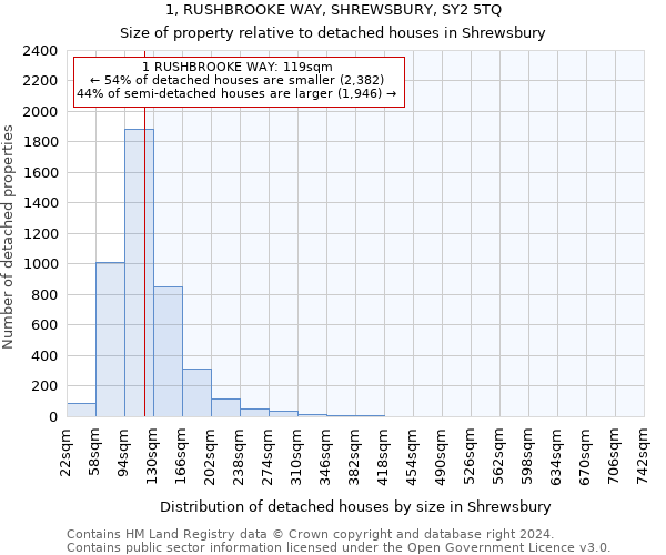 1, RUSHBROOKE WAY, SHREWSBURY, SY2 5TQ: Size of property relative to detached houses in Shrewsbury