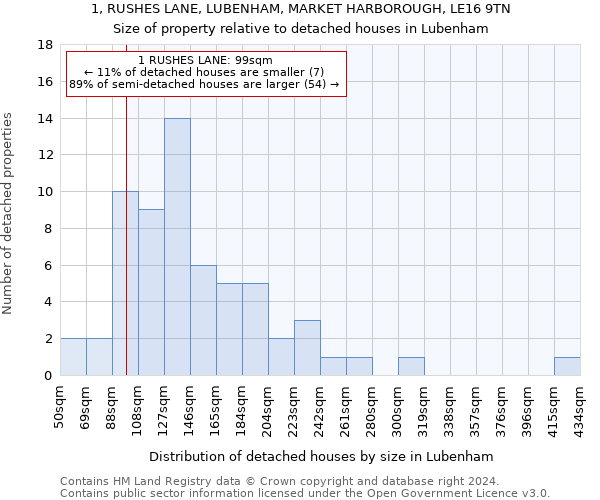 1, RUSHES LANE, LUBENHAM, MARKET HARBOROUGH, LE16 9TN: Size of property relative to detached houses in Lubenham