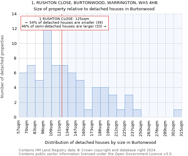 1, RUSHTON CLOSE, BURTONWOOD, WARRINGTON, WA5 4HB: Size of property relative to detached houses in Burtonwood