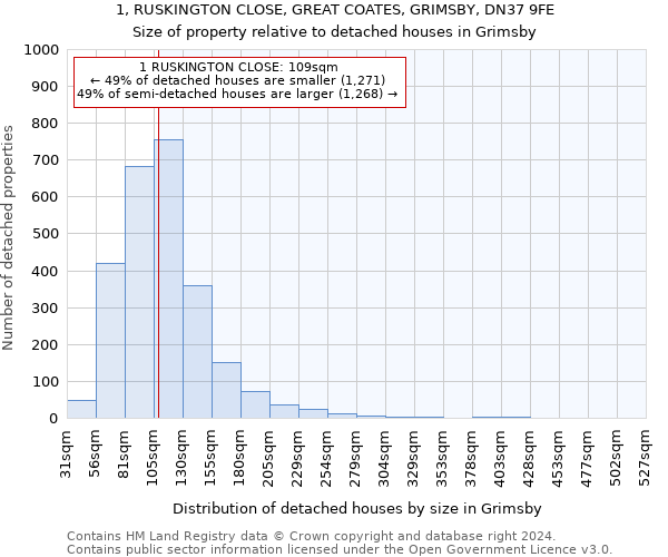 1, RUSKINGTON CLOSE, GREAT COATES, GRIMSBY, DN37 9FE: Size of property relative to detached houses in Grimsby