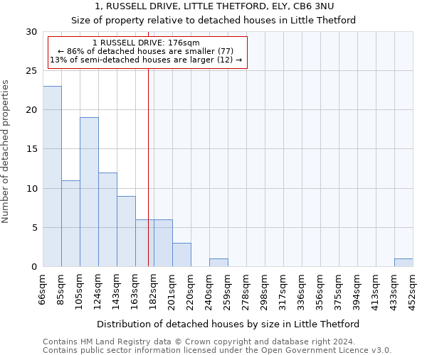 1, RUSSELL DRIVE, LITTLE THETFORD, ELY, CB6 3NU: Size of property relative to detached houses in Little Thetford