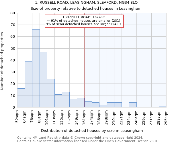 1, RUSSELL ROAD, LEASINGHAM, SLEAFORD, NG34 8LQ: Size of property relative to detached houses in Leasingham