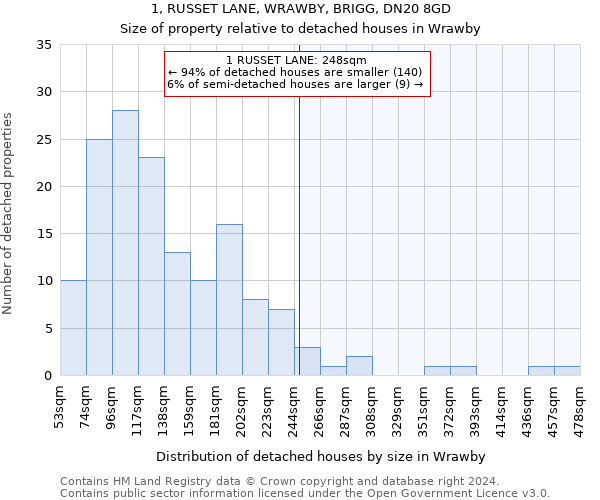 1, RUSSET LANE, WRAWBY, BRIGG, DN20 8GD: Size of property relative to detached houses in Wrawby