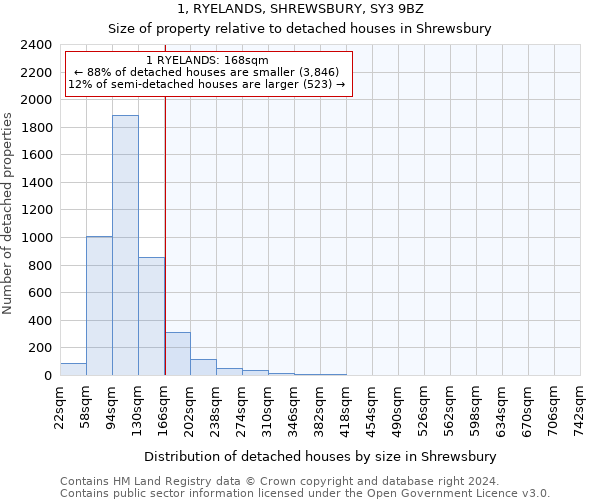 1, RYELANDS, SHREWSBURY, SY3 9BZ: Size of property relative to detached houses in Shrewsbury