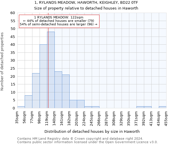 1, RYLANDS MEADOW, HAWORTH, KEIGHLEY, BD22 0TF: Size of property relative to detached houses in Haworth