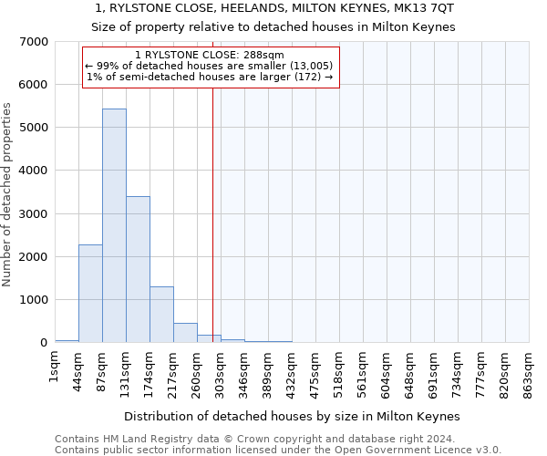 1, RYLSTONE CLOSE, HEELANDS, MILTON KEYNES, MK13 7QT: Size of property relative to detached houses in Milton Keynes