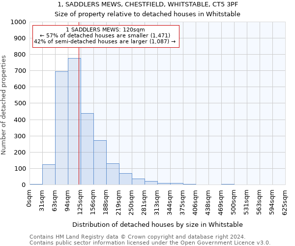 1, SADDLERS MEWS, CHESTFIELD, WHITSTABLE, CT5 3PF: Size of property relative to detached houses in Whitstable