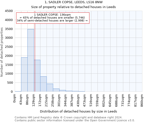 1, SADLER COPSE, LEEDS, LS16 8NW: Size of property relative to detached houses in Leeds