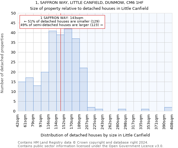 1, SAFFRON WAY, LITTLE CANFIELD, DUNMOW, CM6 1HF: Size of property relative to detached houses in Little Canfield