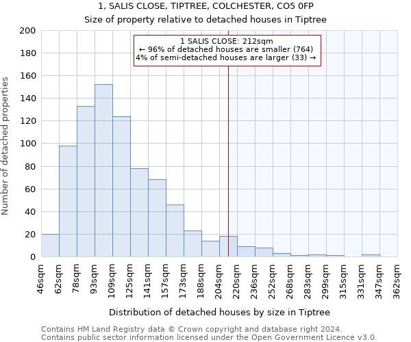 1, SALIS CLOSE, TIPTREE, COLCHESTER, CO5 0FP: Size of property relative to detached houses in Tiptree