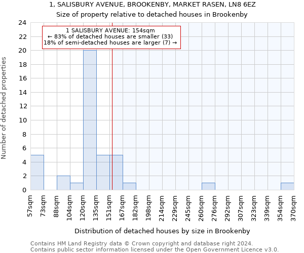 1, SALISBURY AVENUE, BROOKENBY, MARKET RASEN, LN8 6EZ: Size of property relative to detached houses in Brookenby