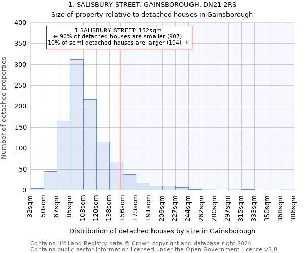 1, SALISBURY STREET, GAINSBOROUGH, DN21 2RS: Size of property relative to detached houses in Gainsborough