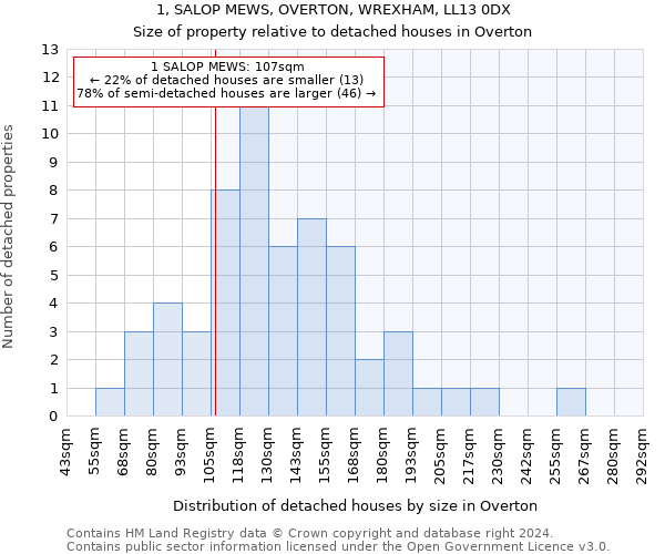 1, SALOP MEWS, OVERTON, WREXHAM, LL13 0DX: Size of property relative to detached houses in Overton