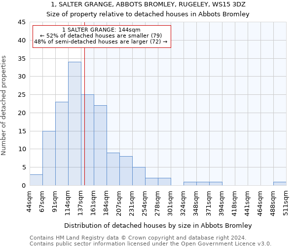 1, SALTER GRANGE, ABBOTS BROMLEY, RUGELEY, WS15 3DZ: Size of property relative to detached houses in Abbots Bromley