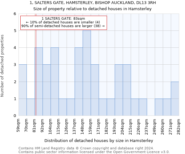 1, SALTERS GATE, HAMSTERLEY, BISHOP AUCKLAND, DL13 3RH: Size of property relative to detached houses in Hamsterley